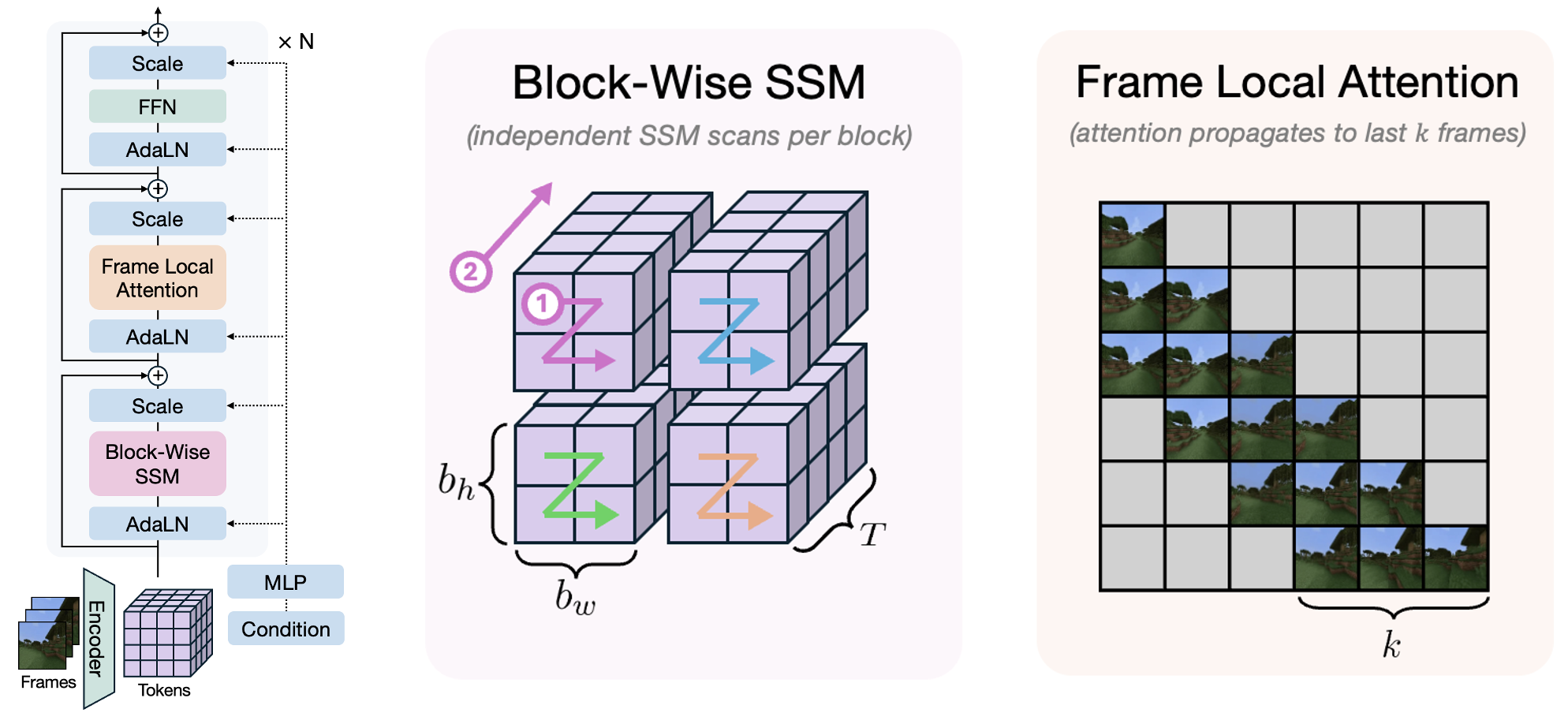 Hybrid SSM Architecture Diagram